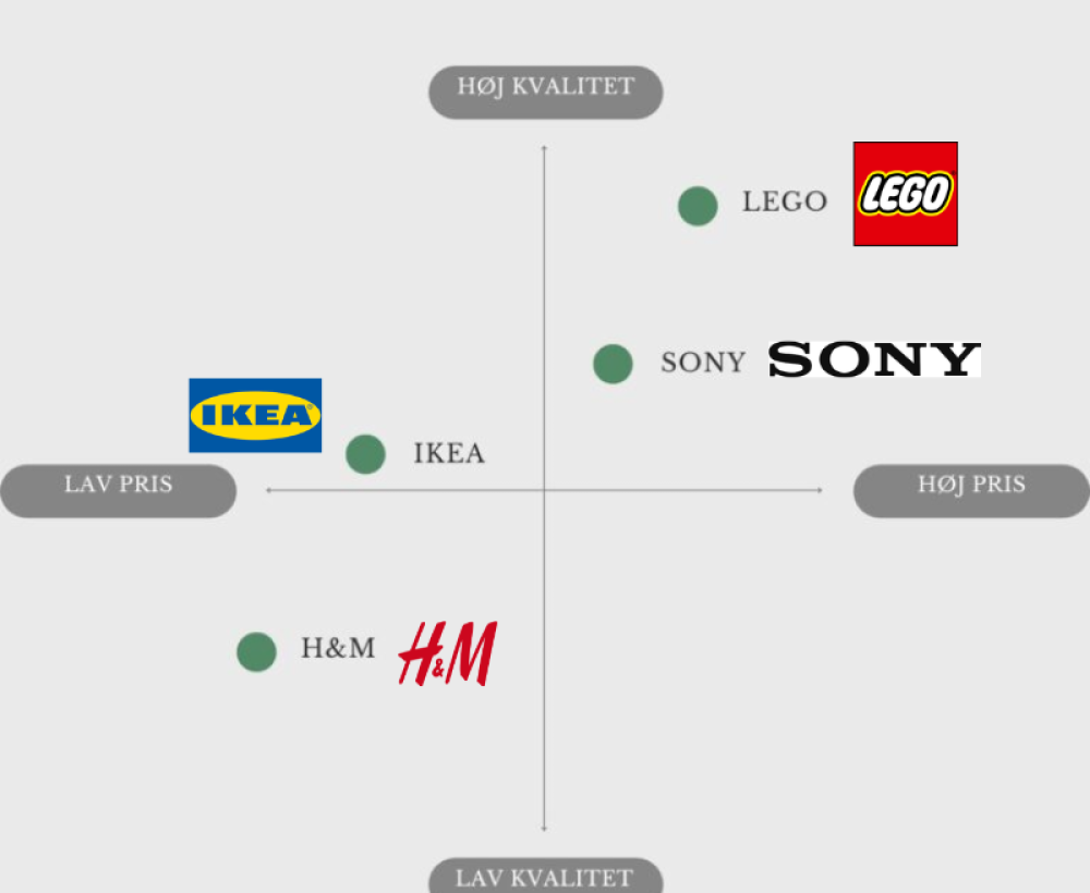 positioneringskort Positioneringskort med lego, sony, HM og IKEA inddelt efter pris og kvalitet på graf
